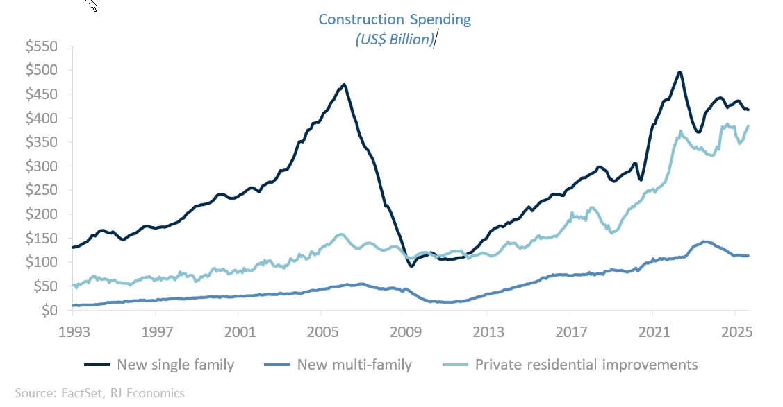 Chart: ISM Manufacturing Employment Index has been in contraction since February. NFIB Small Business Jobs Report showed an increase in hiring plans in September, unfilled job openings fell to the lowest level since July 2020.